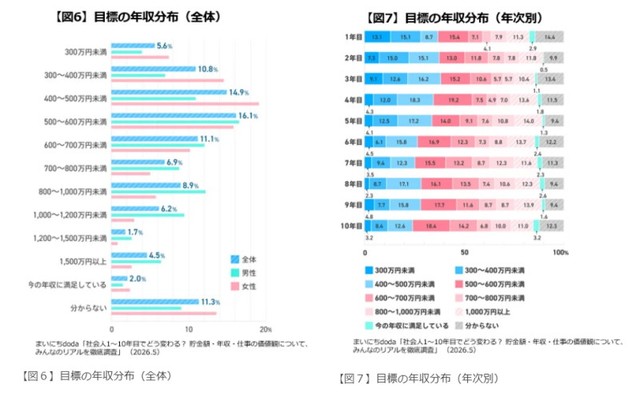 目標とする年収額（出典：まいにちdoda）