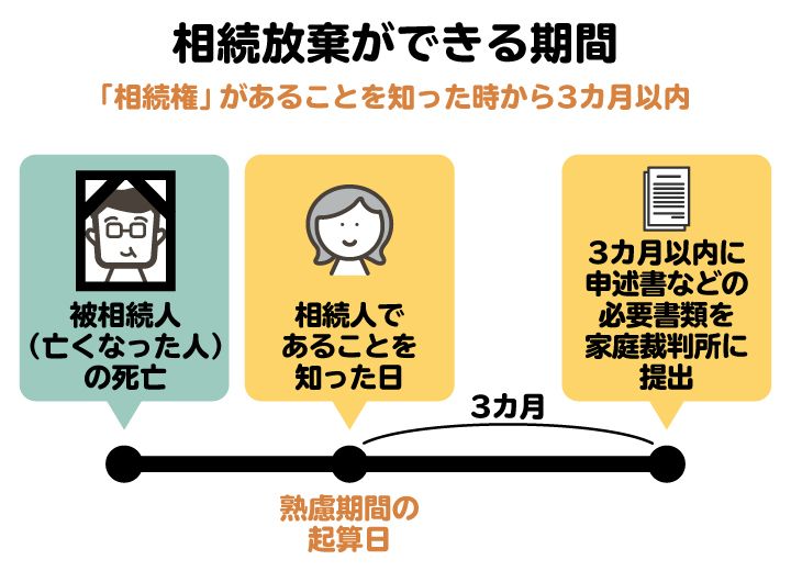 相続放棄の期限を図解。相続放棄ができる期間は、「相続権」があることを知った地点から３カ月以内