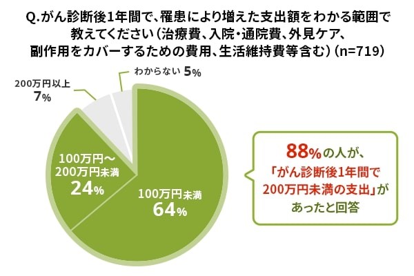 がん診断後1年間で、罹患により増えた支出額（ライフネット生命調べ）