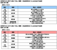 自分の子どもに就いてほしい職業　男女いずれの親でも1位は「公務員」（提供画像）