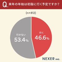 「初詣」に関するアンケート