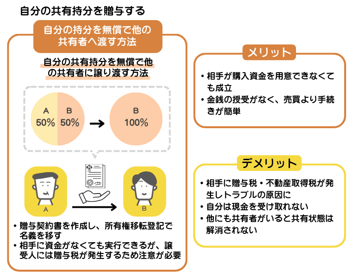 共有持分を贈与することを示した図解。金銭の授受は必要ないが、場合によっては贈与税が発生するため注意が必要