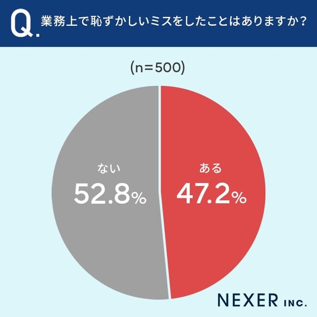 業務上で恥ずかしいミスをしたことはありますか？（提供画像）