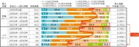 借入金額（世帯年収700万円未満）（提供画像）