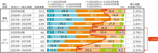借入金額（世帯年収700万円未満）（提供画像）