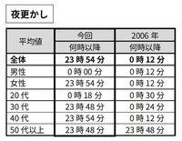 【夜更かし】時（とき）に関する言葉の感覚（提供画像）