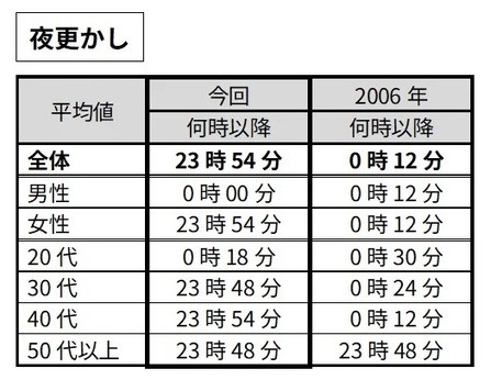 【夜更かし】時（とき）に関する言葉の感覚（提供画像）