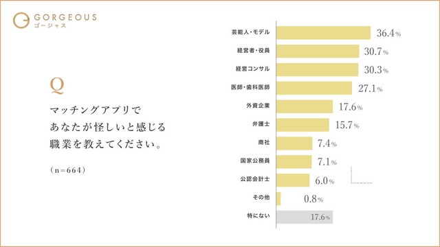 マッチングアプリで怪しいと感じる職業（提供画像）