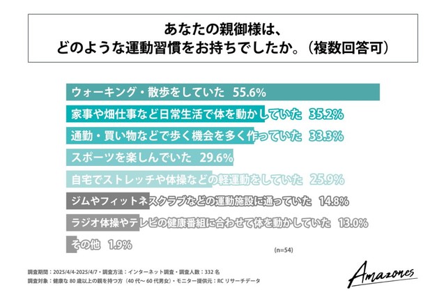 親御さんは、どのような運動習慣を持っていたか（提供画像）