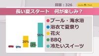 長い夏スタート 何が楽しみ？【みんなに聞いてみた】