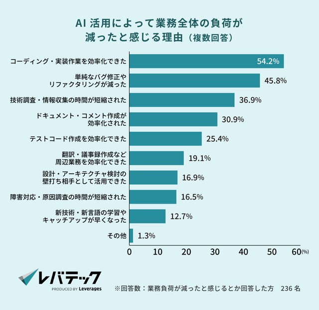 業務負荷が減ったと感じる理由（提供画像）