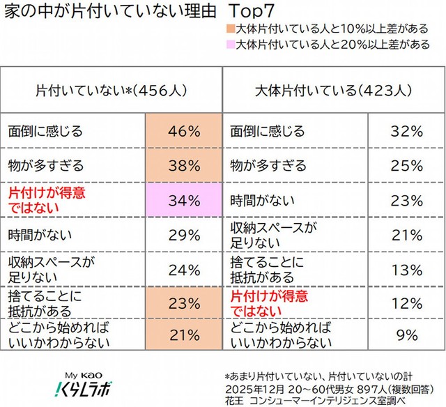 家の中が片付いていない理由（提供画像）