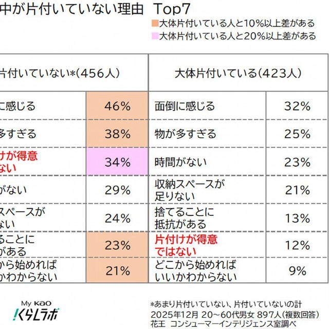 家の中が片付いていない理由（提供画像）