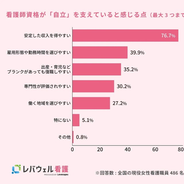 看護師資格が「自立」を支えていると感じている点（最大3つまで）（提供画像）
