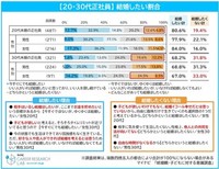 【未婚の20・30代正社員】結婚したい割合（提供画像）