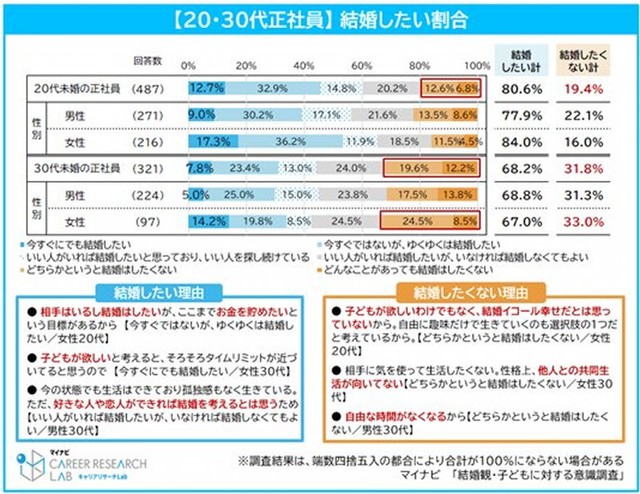【未婚の20・30代正社員】結婚したい割合（提供画像）