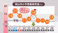 岡山市の予想最高気温　19日～28日