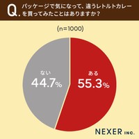 「レトルトカレーのパッケージ」についてのアンケート