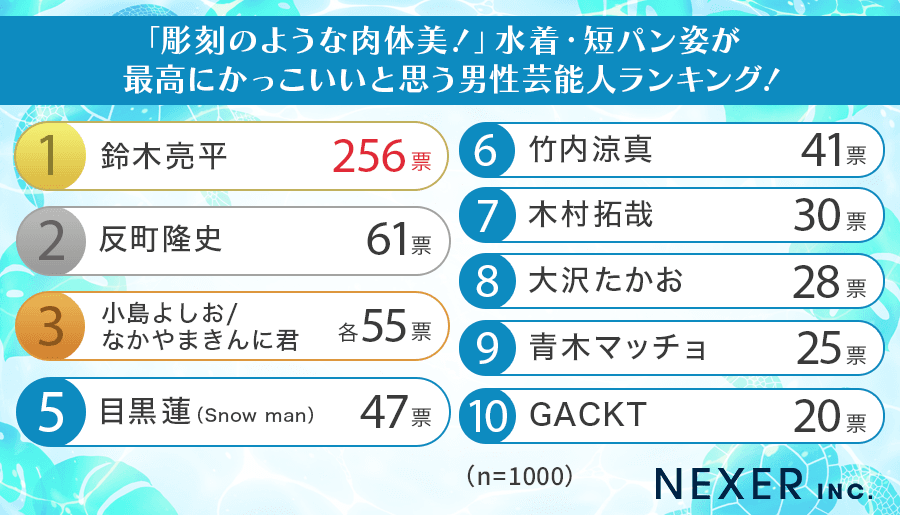水着・短パン姿が最高にかっこいいと思う男性芸能人ランキング