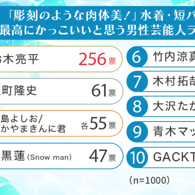 水着・短パン姿が最高にかっこいいと思う男性芸能人ランキング