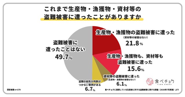 これまで生産物・漁獲物・資材等の盗難被害に遭ったことがあるか（提供画像）