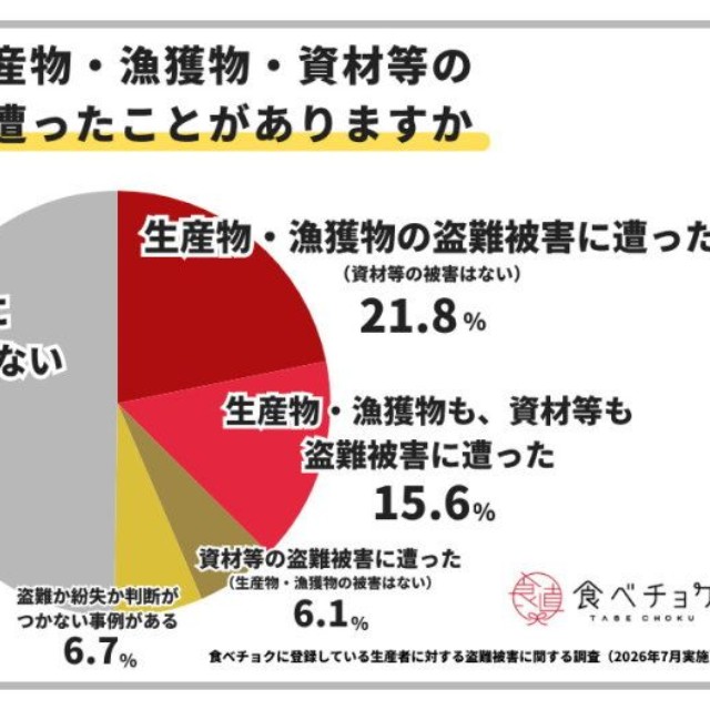 これまで生産物・漁獲物・資材等の盗難被害に遭ったことがあるか（提供画像）