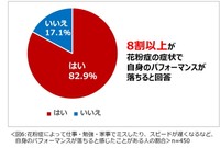 花粉症によって仕事・勉強・家事でミスしたり、スピードが遅くなるなど、自身のパフォーマンスが落ちると感じたことがありますか？（提供画像）