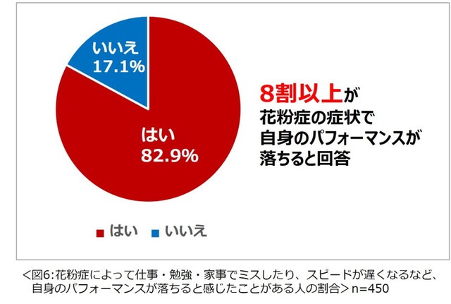 花粉症によって仕事・勉強・家事でミスしたり、スピードが遅くなるなど、自身のパフォーマンスが落ちると感じたことがありますか？（提供画像）