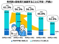【年代別】全国の20～69歳男女400人に聞いた「初対面の人と会話をするとき、目を見て話すことに不安や戸惑いを感じるか」（千寿製薬 調べ）
