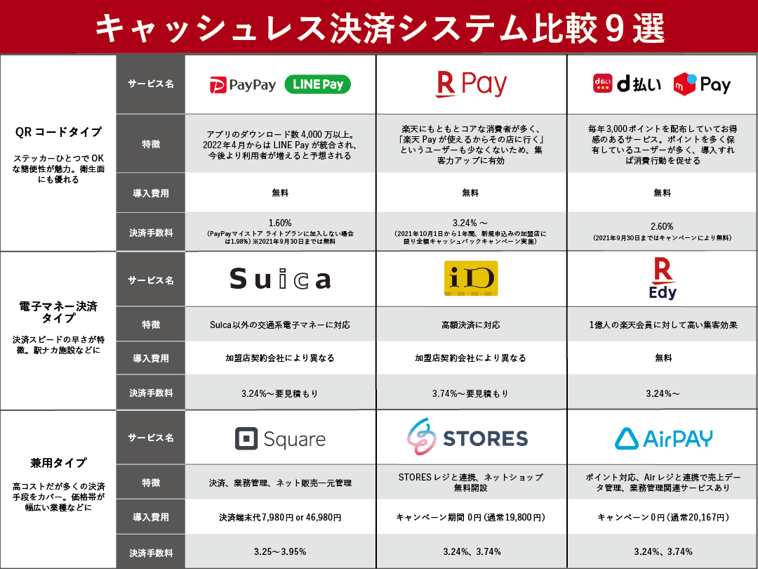 キャッシュレス決済9社比較 各サービスの特徴・費用・導入手順を解説