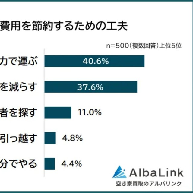 引っ越し費用を節約するための工夫（提供画像）