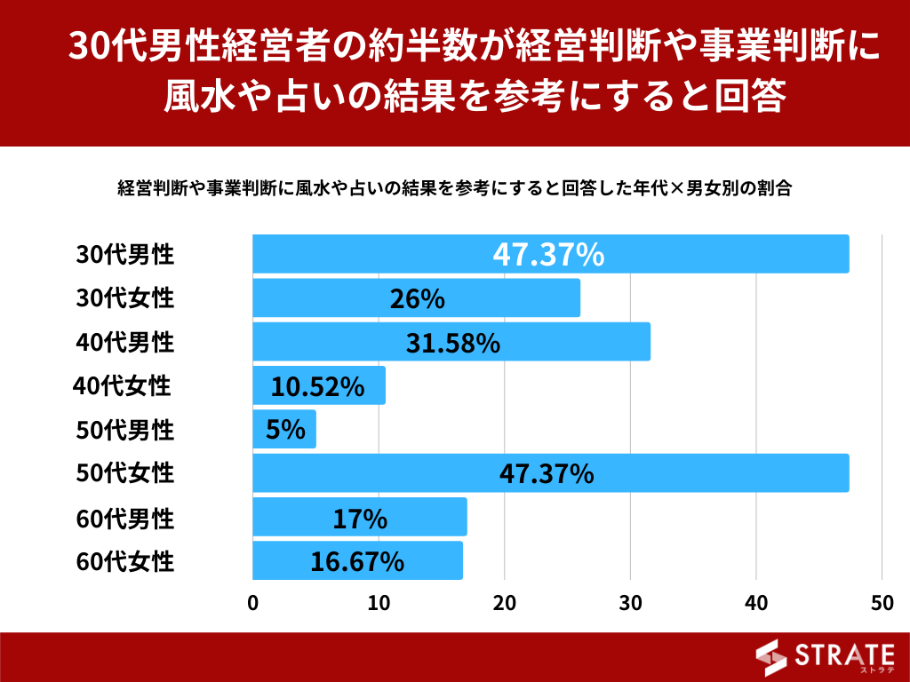 経営判断や事業判断に風水や占いの結果を参考にすると回答した割合（年代×男女別）（提供画像）