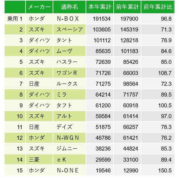 2021年度の軽自動車・新車販売台数ランキング 7年連続の1位は