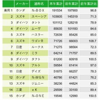 2021年度（2021年4月～2022年3月）軽自動車新車販売ランキング（出典／2021年4月～2022年3月 軽四輪車通称名別新車販売確報・乗用車ベスト15　全国軽自動車協会連合会公式サイトより https://www.zenkeijikyo.or.jp/statistics/tushokaku/tushokaku-nendo-7703）