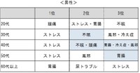 男性に聞いた「漢方薬に効果があるとしたら、試してみたいものはありますか？」