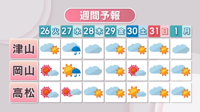 週間予報