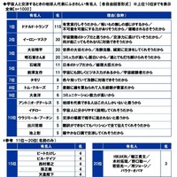 宇宙人と交渉するときの地球人代表にふさわしい有名人（提供画像）