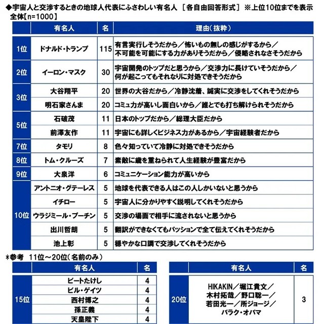 宇宙人と交渉するときの地球人代表にふさわしい有名人（提供画像）