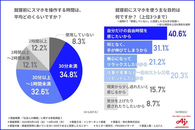就寝前にスマホを操作する時間は、平均どのくらいですか？（提供画像）