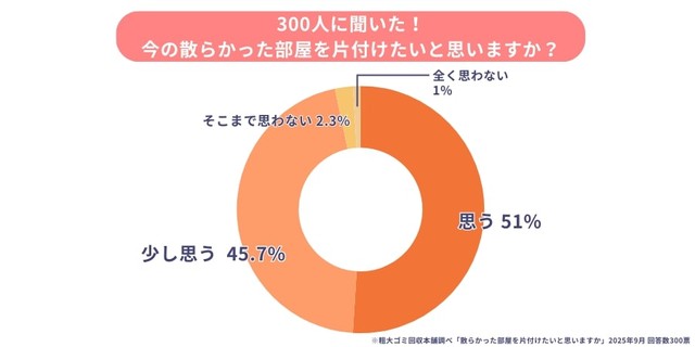 「片付けたい」と感じている人は約9割（提供画像）
