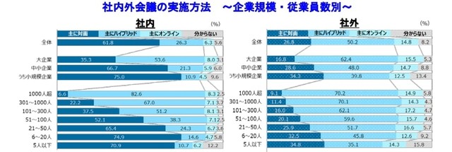 【企業規模・従業員数別】会議の実施方法（提供画像）