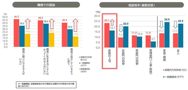職場での孤独・相談相手（複数回答）（提供画像）
