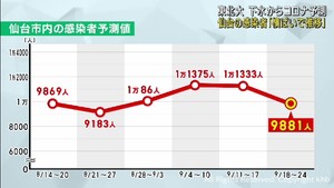 仙台市内のコロナ感染者「横ばいで推移」東北大学　下水からコロナ予測