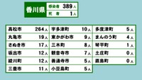 香川県の新型コロナ感染状況　3月17日