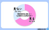 普段テレビを見る高校生は？