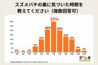 スズメバチの巣に気づいた時期を教えてください※複数回答可（提供画像）
