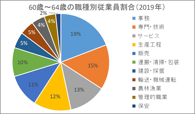 政府統計の総合窓口e-Stat「労働力調査」