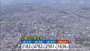 【詳報】宮城県で1636人感染　患者2人が死亡　障害福祉施設などでクラスター5件　新型コロナ