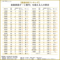 金融資産が「1億円」を超える人の割合（提供画像）