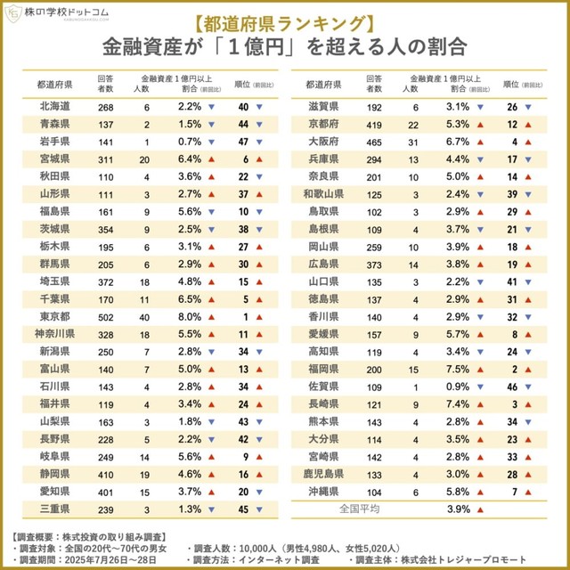 金融資産が「1億円」を超える人の割合（提供画像）